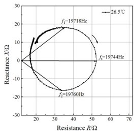 Impedance circles of the GMUT at different temperatures