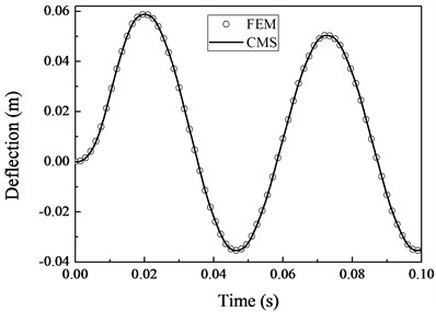 Comparison of the deflection and normal stress obtained with CMS and FEM