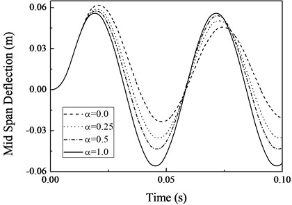 Effect of strain-hardening material on response of the beam