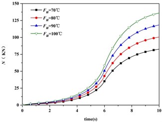 Thermal axial force vs. time and heat input