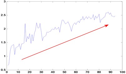 Time series of RMS