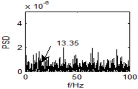 Input time domain waveform and power spectrum of the original vortex signal
