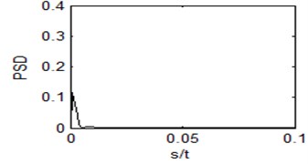 Output power spectrum  of the single system (r= 0)