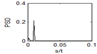 Output time domain waveform and power spectrum of the bistable system with r= 1, a= 1