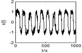 Output time domain waveform and power spectrum  of the bistable system with r= 0.9735, a= 1.0335