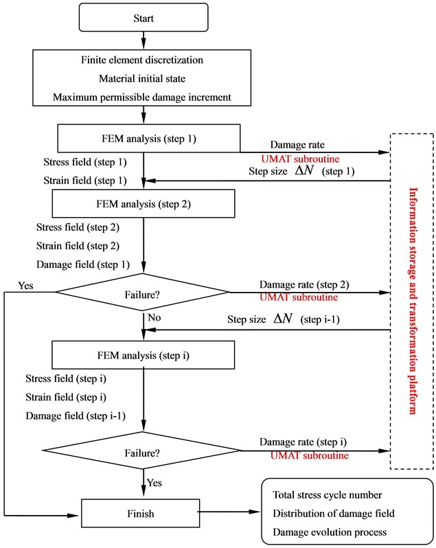Flow char of step size adaptive algorithm for nonlinear accumulation of fatigue damage