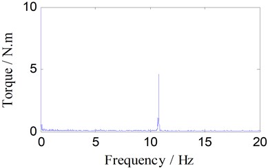 Spectrum analysis of torque signal (350 rpm)