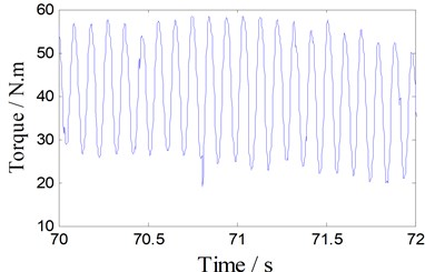 Spectrum analysis of torque signal (350 rpm)