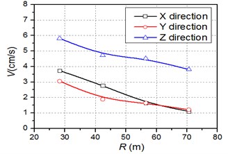Blasting vibration velocity peak value vs distance (1st test)