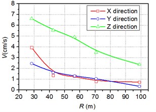 Blasting vibration velocity peak value vs distance (2st test)