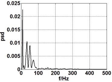 Power spectral density (2# MP in 2st test)