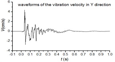 Vibration velocity of 2# MP in 2st test