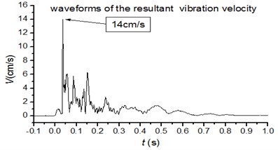 Vibration velocity of 2# MP in 2st test
