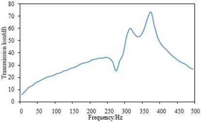 Transmission loss curve of mufflers