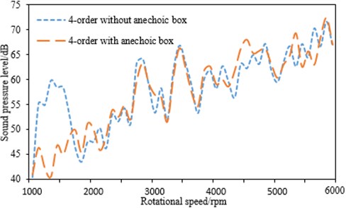Noise comparisons before and after connecting anechoic box