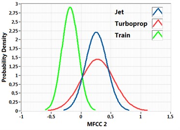Probability density function of aircraft noise (jet engine, turboprop engine) and “background”  noise (a train ride) for mel frequency cepstral coefficients
