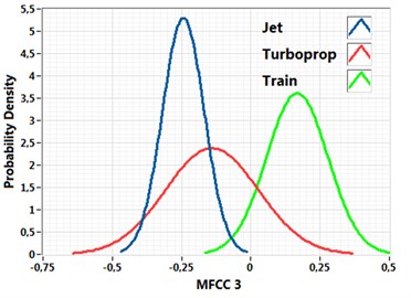 Probability density function of aircraft noise (jet engine, turboprop engine) and “background”  noise (a train ride) for mel frequency cepstral coefficients