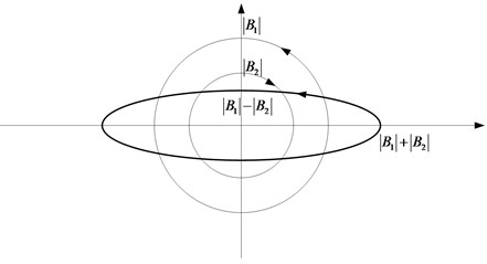 Synthesizing diagram of shaft center orbit