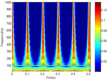 The time-frequency spectrogram of the MED filtered signal