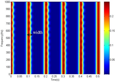 The STFT based spectrogram of the MED filtered signal