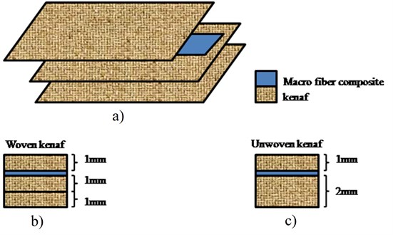 Schematic of MFC location and thickness of the kenaf layer, a) schematic of the kenaf layer and MFC for woven kenaf plate, b) thickness of the kenaf layer for woven kenaf plate, c) thickness of the kenaf layer for unwoven kenaf plate.