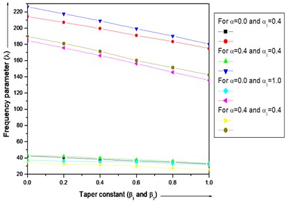 Frequency parameter (λ) for a trapezoidal plate for different values of thermal gradient  (α= 0.0, 0.4), taper constant (β1 and β2),  non-homogeneity constant (α1= 0.4, 1.0)  and aspect ratios (a/b= 1.0), (c/b= 0.5)