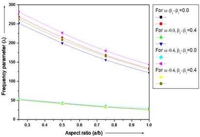 Frequency parameter (λ) for a trapezoidal  plate for different combinations of thermal gradient  (β1 and β2), taper constant (α) and fixed value  of non-homogeneity constant (α1= 0.0)  and aspect ratio (c/b= 0.75)