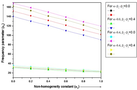 Frequency parameter (λ) for a trapezoidal plate for different value of non-homogeneity  constant (α1) with different combinations of thermal gradient (β1 and β2)  and taper constant (α) and aspect ratios (a/b= 1.0), (c/b= 1.0)