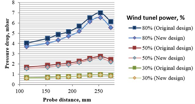 Pressure drop dependency on probe location at various wind tunnel power