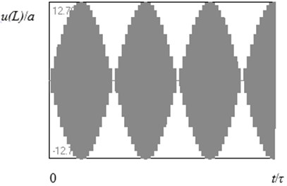 The same, as in Fig. 3, for L/λ= 2.275 (when the length of the rod is 1.1 % greater  than the resonant value of it)