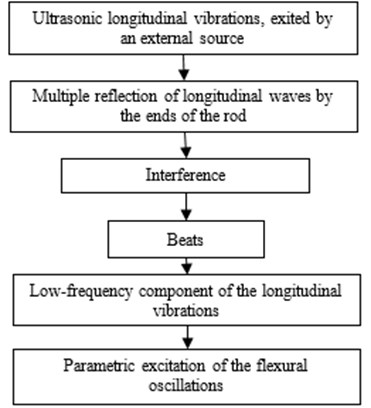 Mechanism of transformation of ultrasonic longitudinal vibrations  of a rod to the low-frequency flexural oscillations