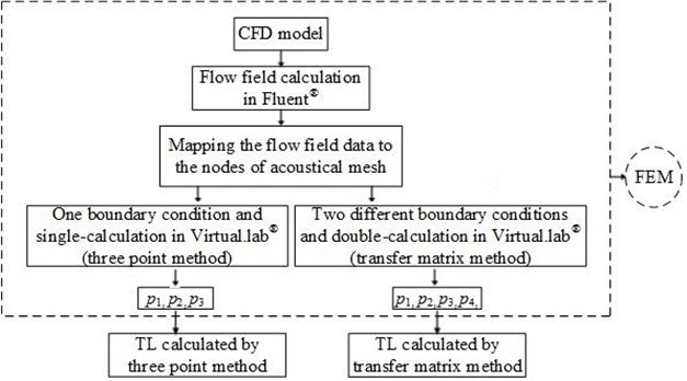 Flowchart of TL calculation