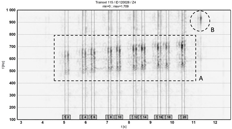 Spectrogram of acceleration signal of sensor z4; passing No. 120026 of trainset No. 115  (frequency range 100-1000 Hz) – response of axle gearbox (A) and rails contact (B)