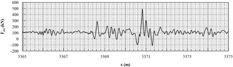 Equivalent force calculated from the accelerate signal (Fig. 4) in the course of passing over a frog