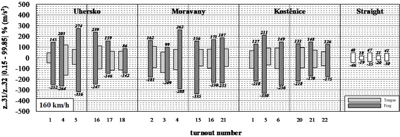 Statistical evaluation of measured acceleration in the course of passing over turnouts