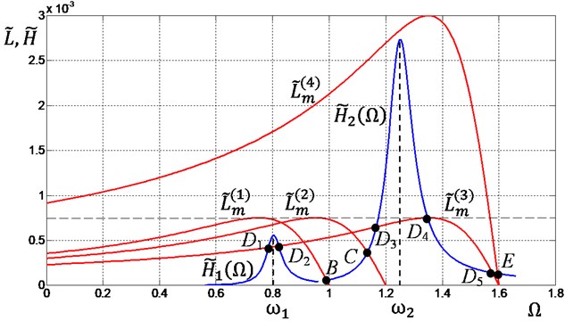 Relations of driving moments and moments of forces of resistance to oscillatory motion