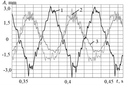 a) Oscillogram of displacements and b) spectral density of the signals  at an excitation frequency of 19.5 Hz