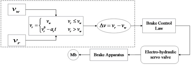 Diagram of the reference speed-speed difference braking control theory