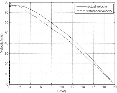 Simulation results of PID antiskid braking system
