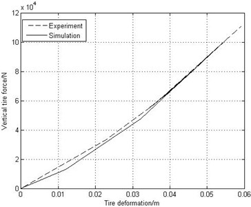Tire static curves  of simulation and experiment