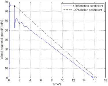 Simulation results of different brake disks friction coefficient