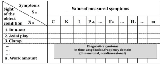The observation matrix of measured symptoms [2]