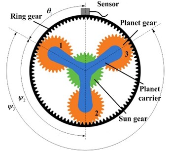 Planetary gearbox and measurement arrangement