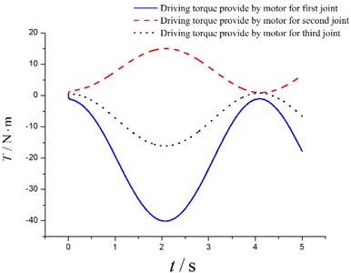 Driving torque provide by human body/ motor (left/right) for human extremity exoskeleton joints