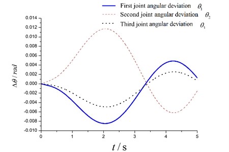 The angular deviations