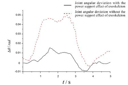 Experimental second joint angular deviations