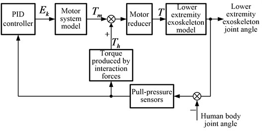 Block diagram of interaction force control scheme