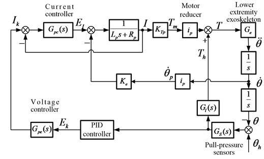 The overall model of the electromechanical system