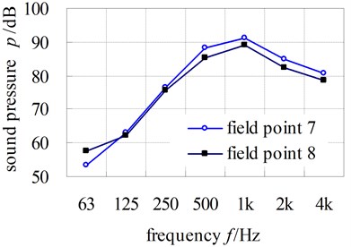 Computational results of sound pressure