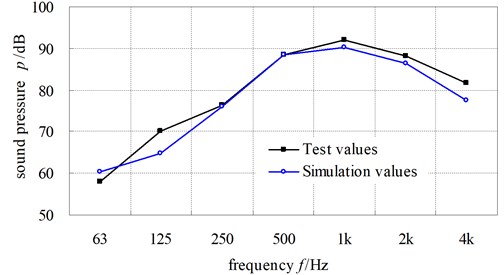 The comparison curves of simulation result and test result of radiation noise of filed point 1